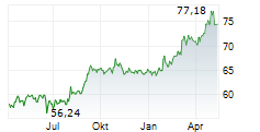 DANONE SA Chart 1 Jahr