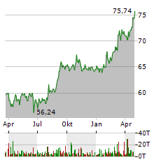 DANONE SA Jahres Chart