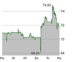 DANONE SA Chart 1 Jahr