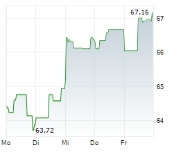 DANONE SA Chart 1 Jahr