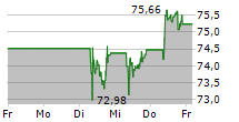 DANONE SA 5-Tage-Chart