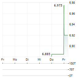 DANSKE ANDELSKASSERS BANK Aktie 5-Tage-Chart