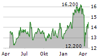 DANSKE BANK A/S ADR Chart 1 Jahr