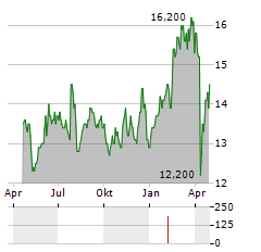 DANSKE BANK A/S ADR Aktie Chart 1 Jahr