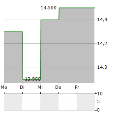 DANSKE BANK A/S ADR Aktie 5-Tage-Chart