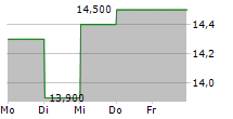 DANSKE BANK A/S ADR 5-Tage-Chart