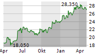 DANSKE BANK A/S Chart 1 Jahr