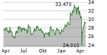 DANSKE BANK A/S Chart 1 Jahr