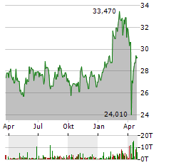 DANSKE BANK Aktie Chart 1 Jahr