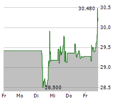 DANSKE BANK A/S Chart 1 Jahr