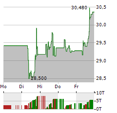 DANSKE BANK Aktie 5-Tage-Chart