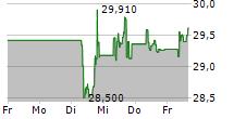 DANSKE BANK A/S 5-Tage-Chart