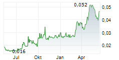 DAPHNE INTERNATIONAL HOLDINGS LTD Chart 1 Jahr