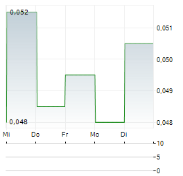 DAPHNE INTERNATIONAL Aktie 5-Tage-Chart