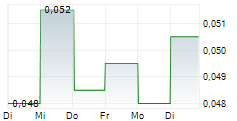 DAPHNE INTERNATIONAL HOLDINGS LTD 5-Tage-Chart