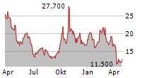 DAQO NEW ENERGY CORP ADR Chart 1 Jahr