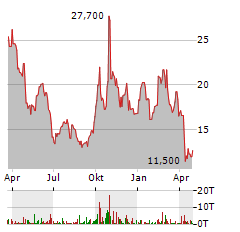 DAQO NEW ENERGY Aktie Chart 1 Jahr