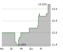 DAQO NEW ENERGY CORP ADR Chart 1 Jahr