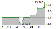 DAQO NEW ENERGY CORP ADR 5-Tage-Chart