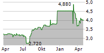 DAR GLOBAL PLC Chart 1 Jahr