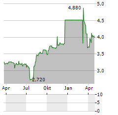 DAR GLOBAL Aktie Chart 1 Jahr