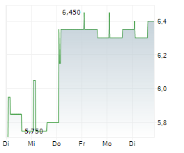 DAR GLOBAL PLC Chart 1 Jahr