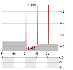 DAR GLOBAL Aktie 5-Tage-Chart