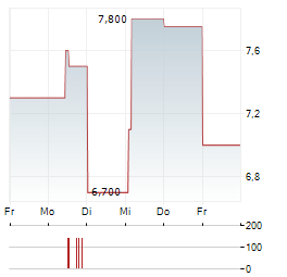 DAR GLOBAL Aktie 5-Tage-Chart