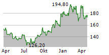 DARDEN RESTAURANTS INC Chart 1 Jahr