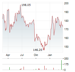 DARDEN RESTAURANTS Aktie Chart 1 Jahr