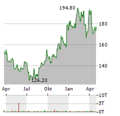 DARDEN RESTAURANTS Aktie Chart 1 Jahr