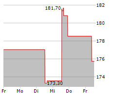 DARDEN RESTAURANTS INC Chart 1 Jahr