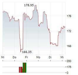 DARDEN RESTAURANTS Aktie 5-Tage-Chart