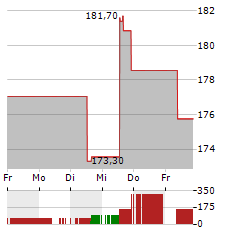 DARDEN RESTAURANTS Aktie 5-Tage-Chart