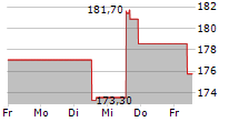 DARDEN RESTAURANTS INC 5-Tage-Chart