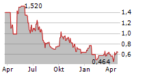 DARIOHEALTH CORP Chart 1 Jahr