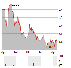 DARIOHEALTH Aktie Chart 1 Jahr