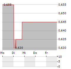 DARIOHEALTH Aktie 5-Tage-Chart