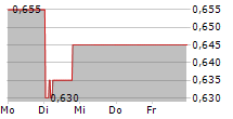 DARIOHEALTH CORP 5-Tage-Chart