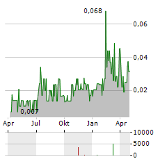 DARK STAR MINERALS Aktie Chart 1 Jahr