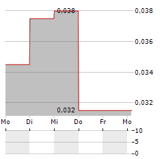 DARK STAR MINERALS Aktie 5-Tage-Chart