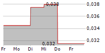 DARK STAR MINERALS INC 5-Tage-Chart