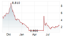 DARKHORSE TECHNOLOGIES INC Chart 1 Jahr