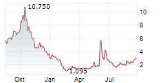 DARKHORSE TECHNOLOGIES INC Chart 1 Jahr