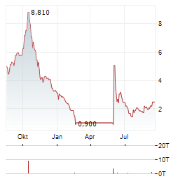 DARKHORSE TECHNOLOGIES Aktie Chart 1 Jahr