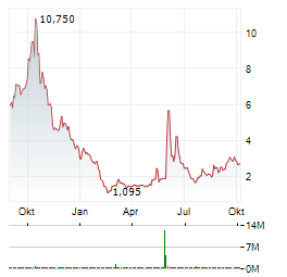 DARKHORSE TECHNOLOGIES Aktie Chart 1 Jahr