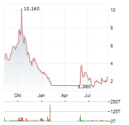 DARKHORSE TECHNOLOGIES Aktie Chart 1 Jahr