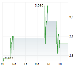 DARKHORSE TECHNOLOGIES INC Chart 1 Jahr