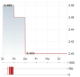 DARKHORSE TECHNOLOGIES Aktie 5-Tage-Chart