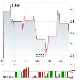DARKHORSE TECHNOLOGIES Aktie 5-Tage-Chart